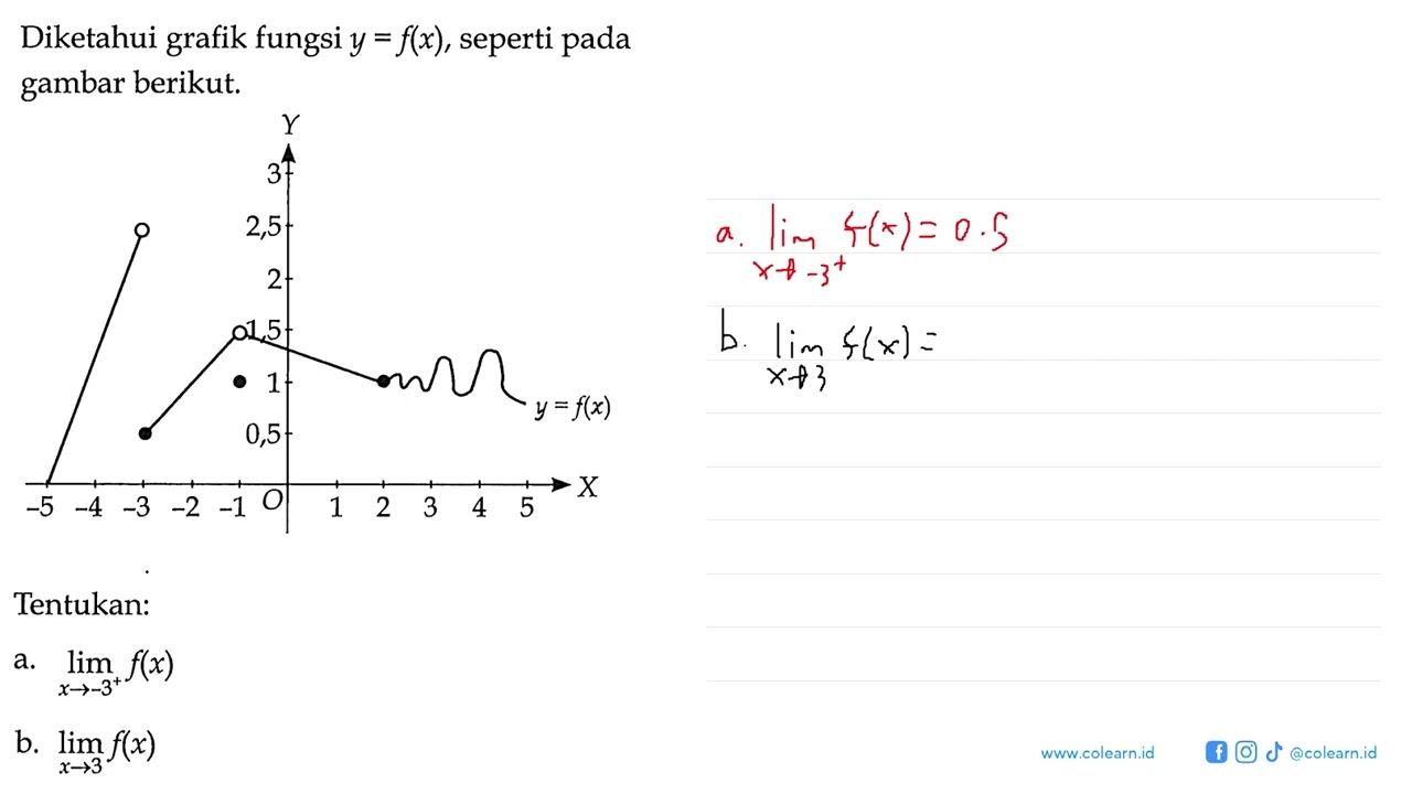 Diketahui grafik fungsi y=f(x), seperti pada gambar