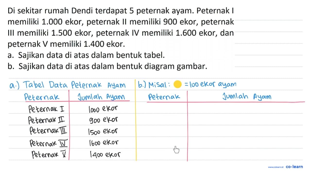 Di sekitar rumah Dendi terdapat 5 peternak ayam. Peternak I