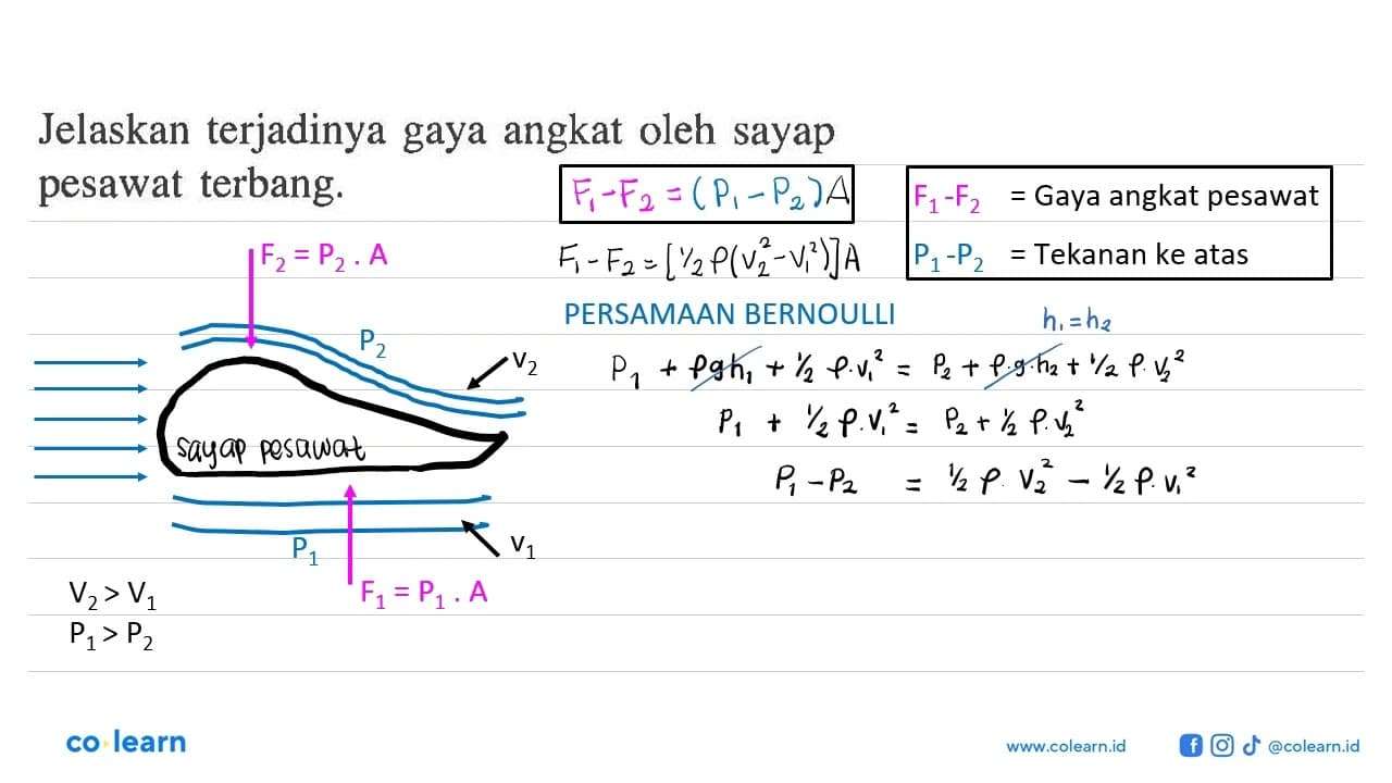 Jelaskan terjadinya gaya angkat oleh sayap pesawat terbang.