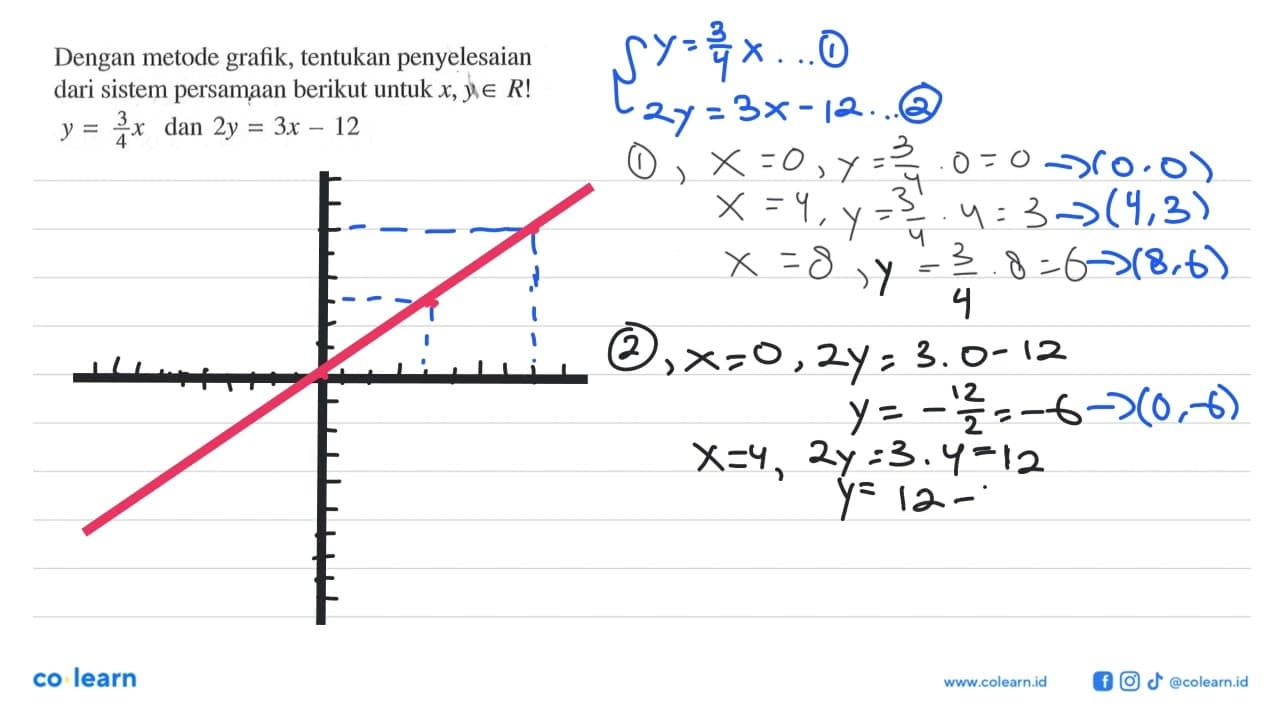 Dengan metode grafik, tentukan penyelesaian dari sistem