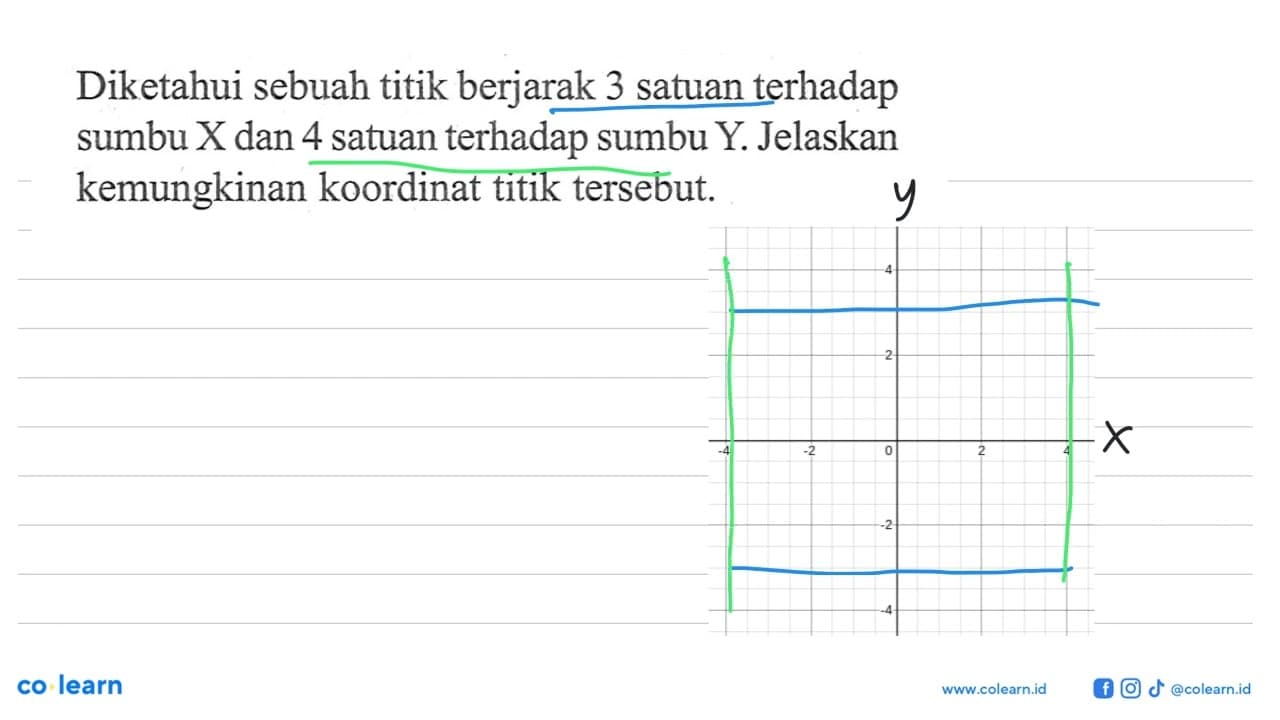 Diketahui sebuah titik berjarak 3 satuan terhadap sumbu X