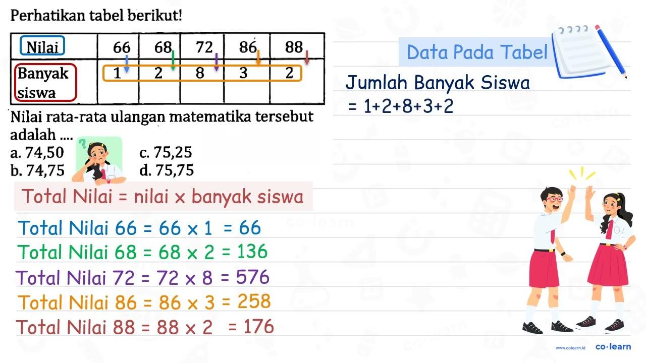 Perhatikan tabel berikut! Nilai 66 68 72 86 88 Banyak siswa