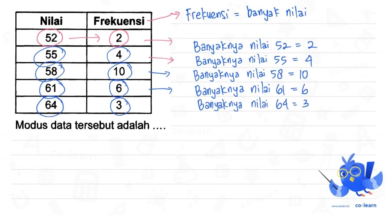 Nilai Frekuensi 52 2 55 4 58 10 61 6 64 3 Modus data