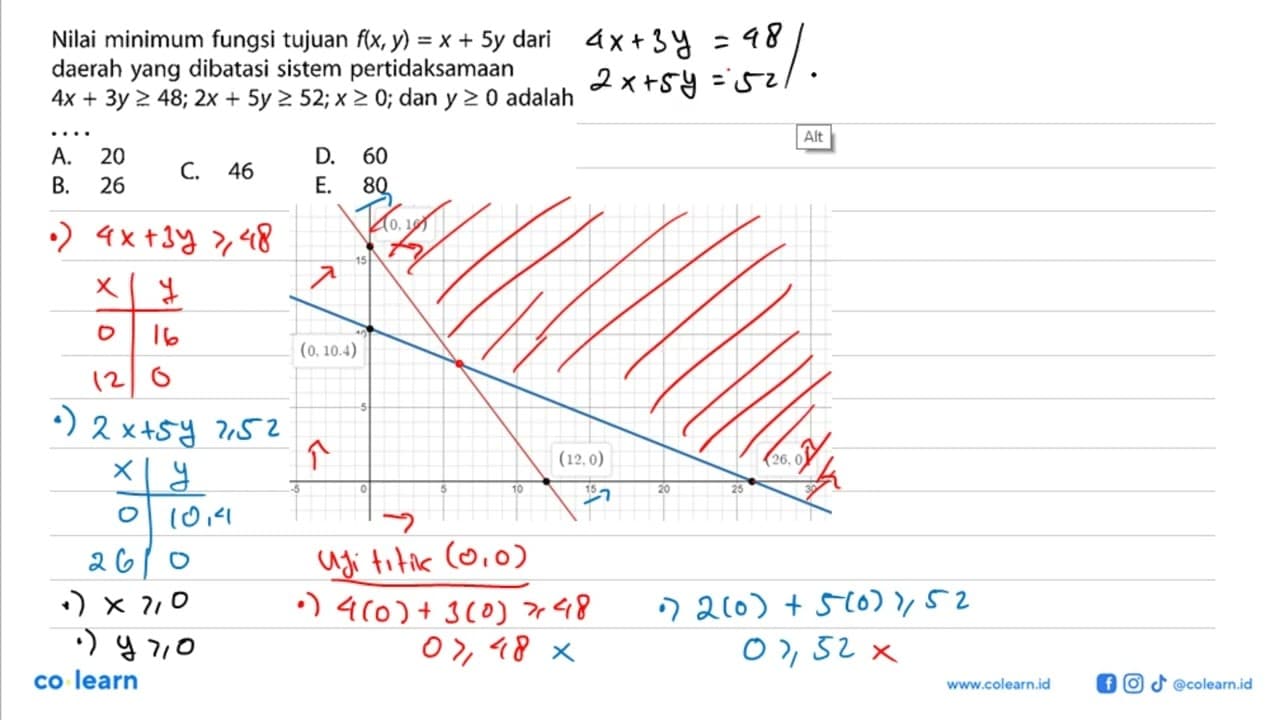 Nilai minimum fungsi tujuan f(x,y)=x+5y dari daerah yang