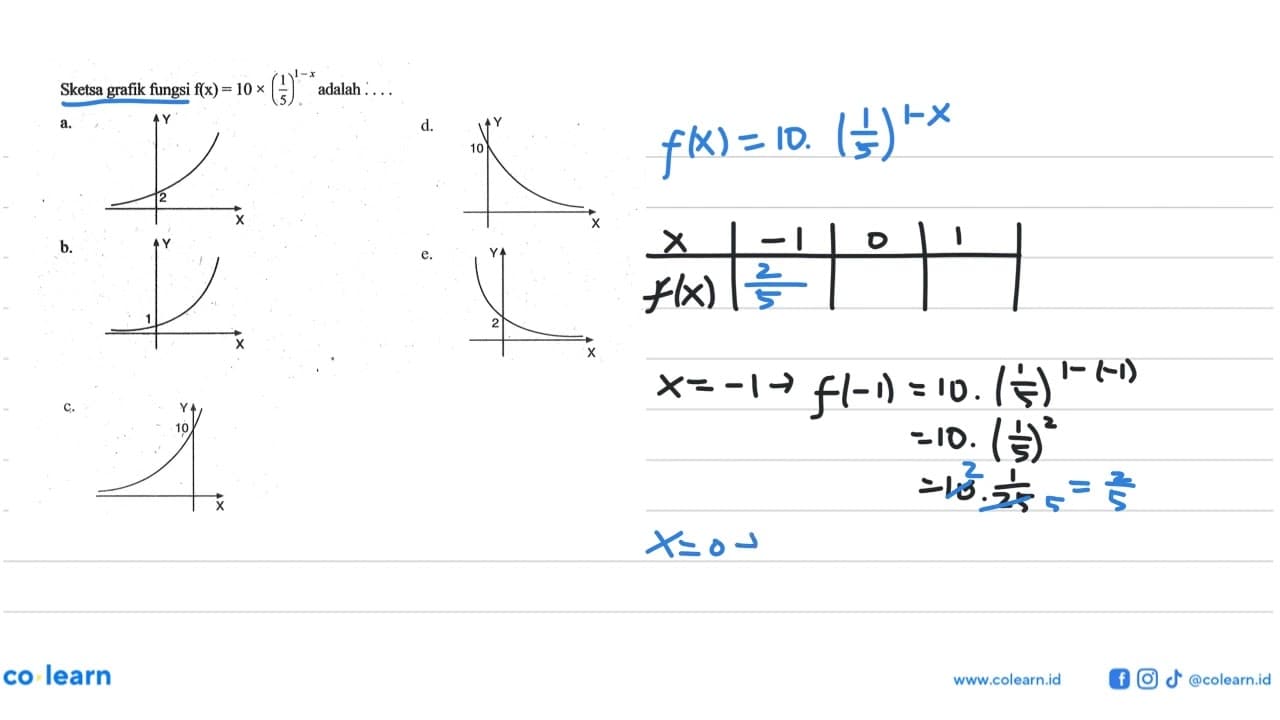 Sketsa grafik fungsi f(x)=10x(1/5)^(1-x) adalah ...