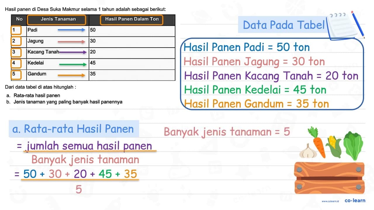 Hasil panen di Desa Suka Makmur selama 1 tahun adalah