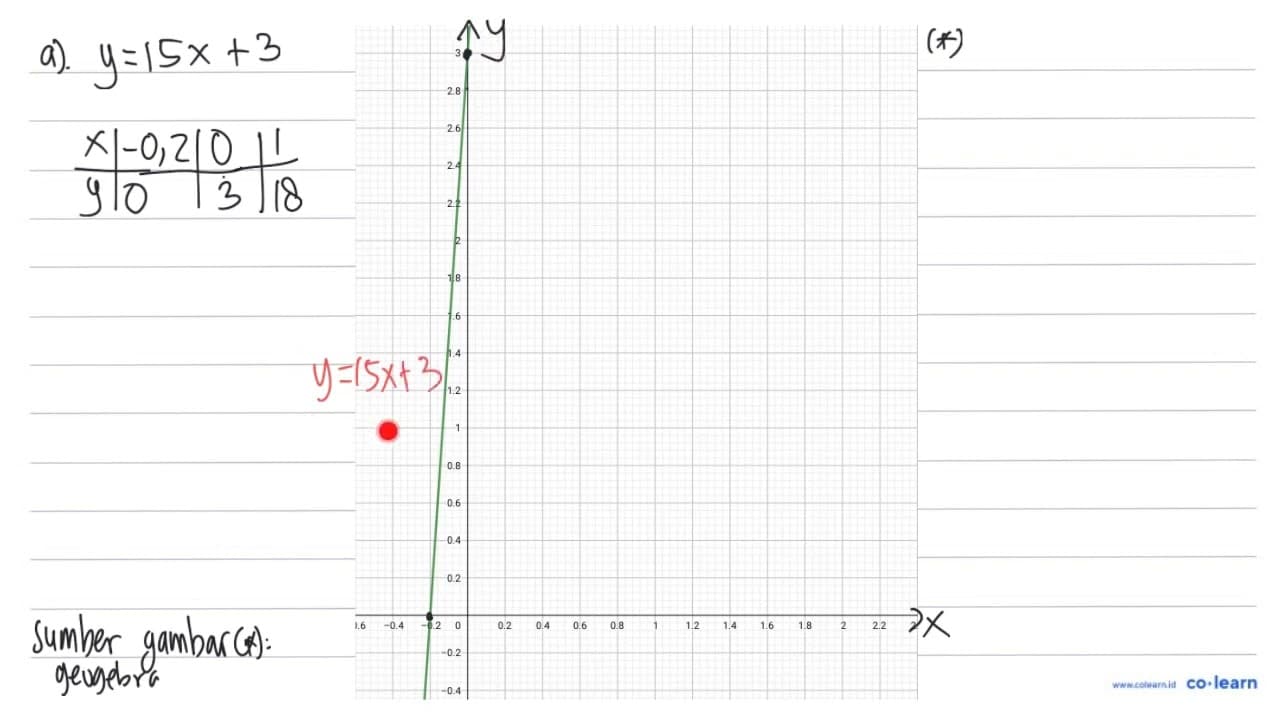 Tentukanlah gambar grafik dari a) y=15 x+3 b) y=7 x+5