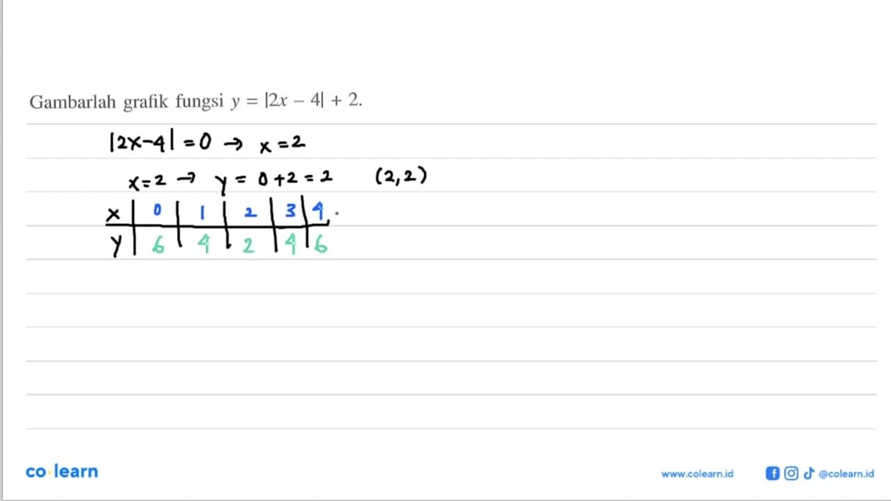 Gambarlah grafik fungsi y=|2x-4|+2.