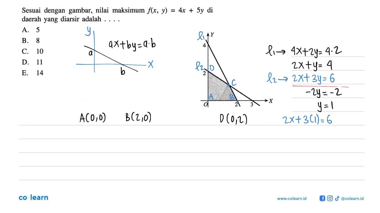 Sesuai dengan gambar, nilai maksimum f(x,y)=4x+5y di daerah