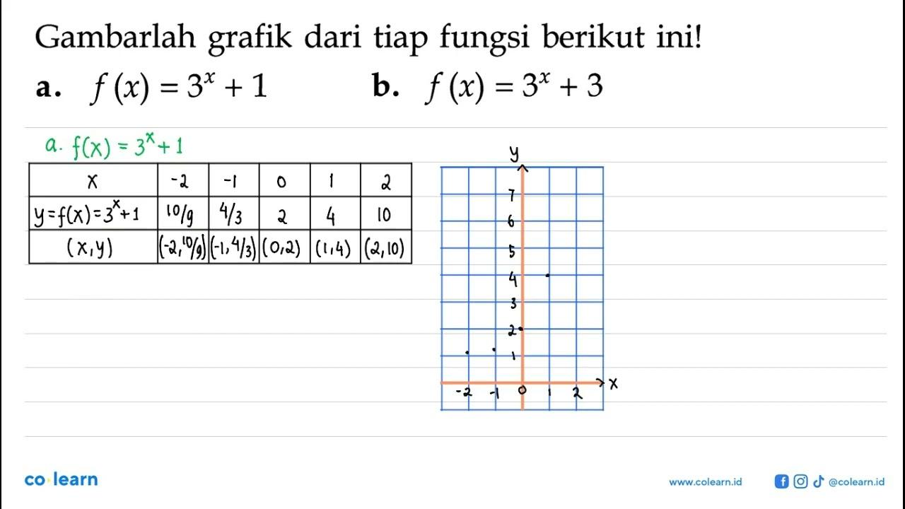 Gambarlah grafik dari tiap fungsi berikut ini! a.f(x) = 3^x