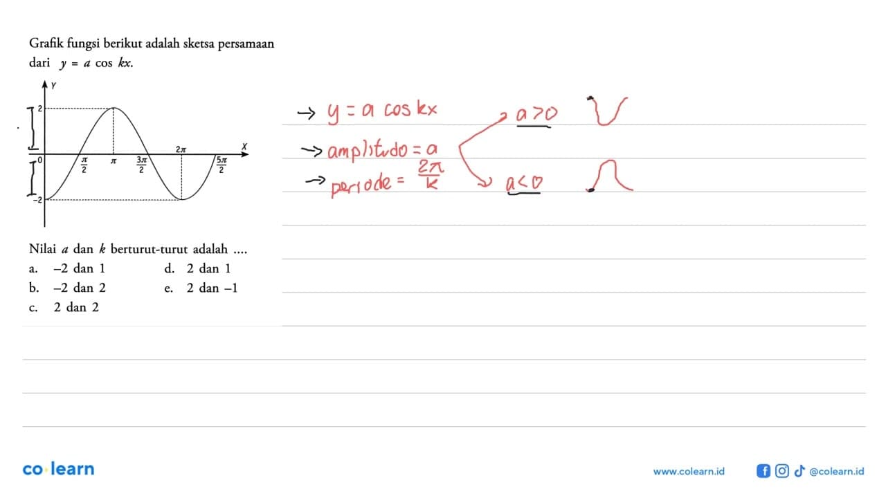 Grafik fungsi berikut adalah sketsa persamaan dari y=a cos