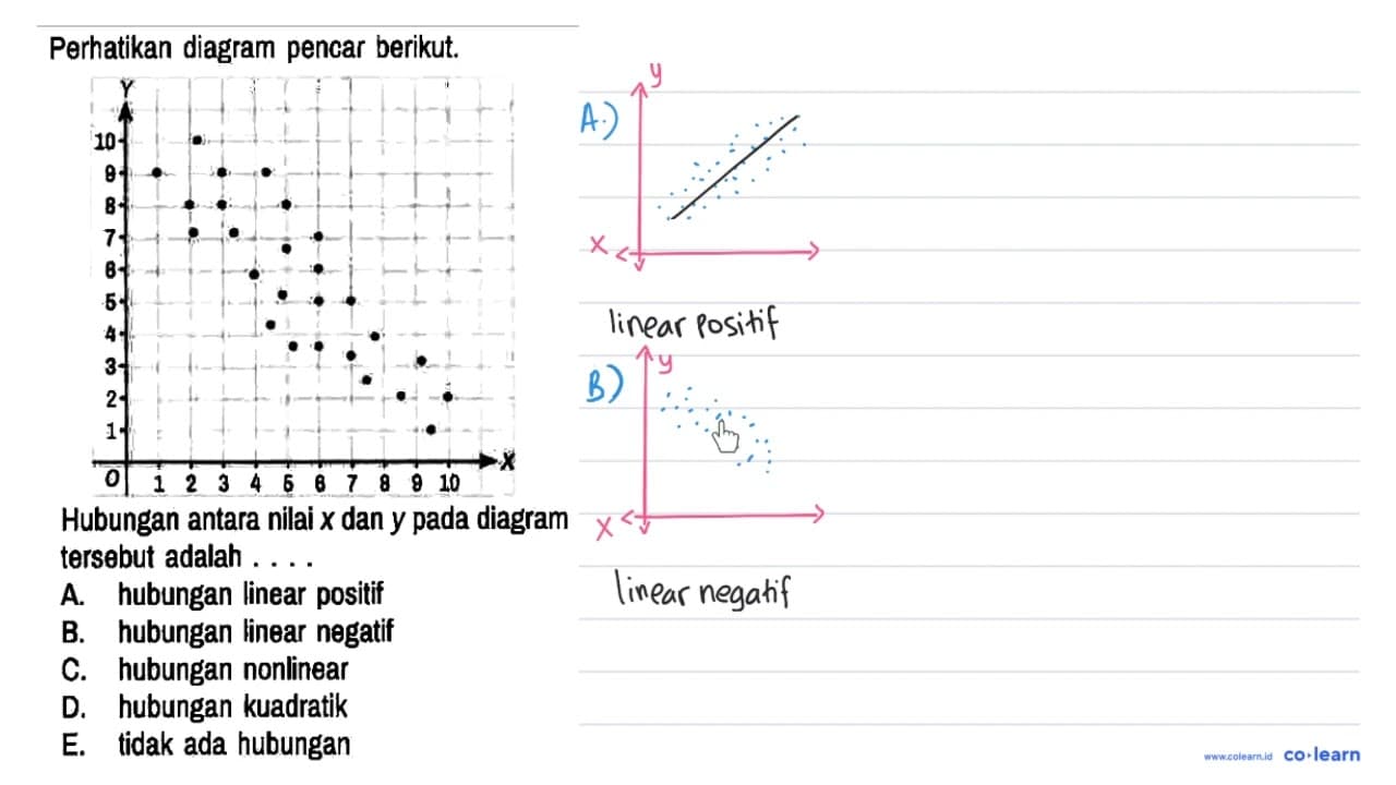 Perhatikan diagram pencar berikut. Y 10 9 8 7 6 5 4 3 2 1 0