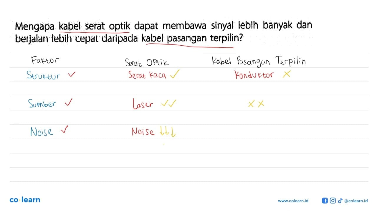 Mengapa kabel serat optik dapat membawa sinyal lebin banyak