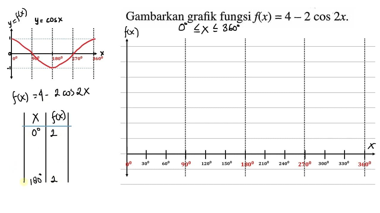 Gambarkan grafik fungsi f(x)=4-2cos 2x.