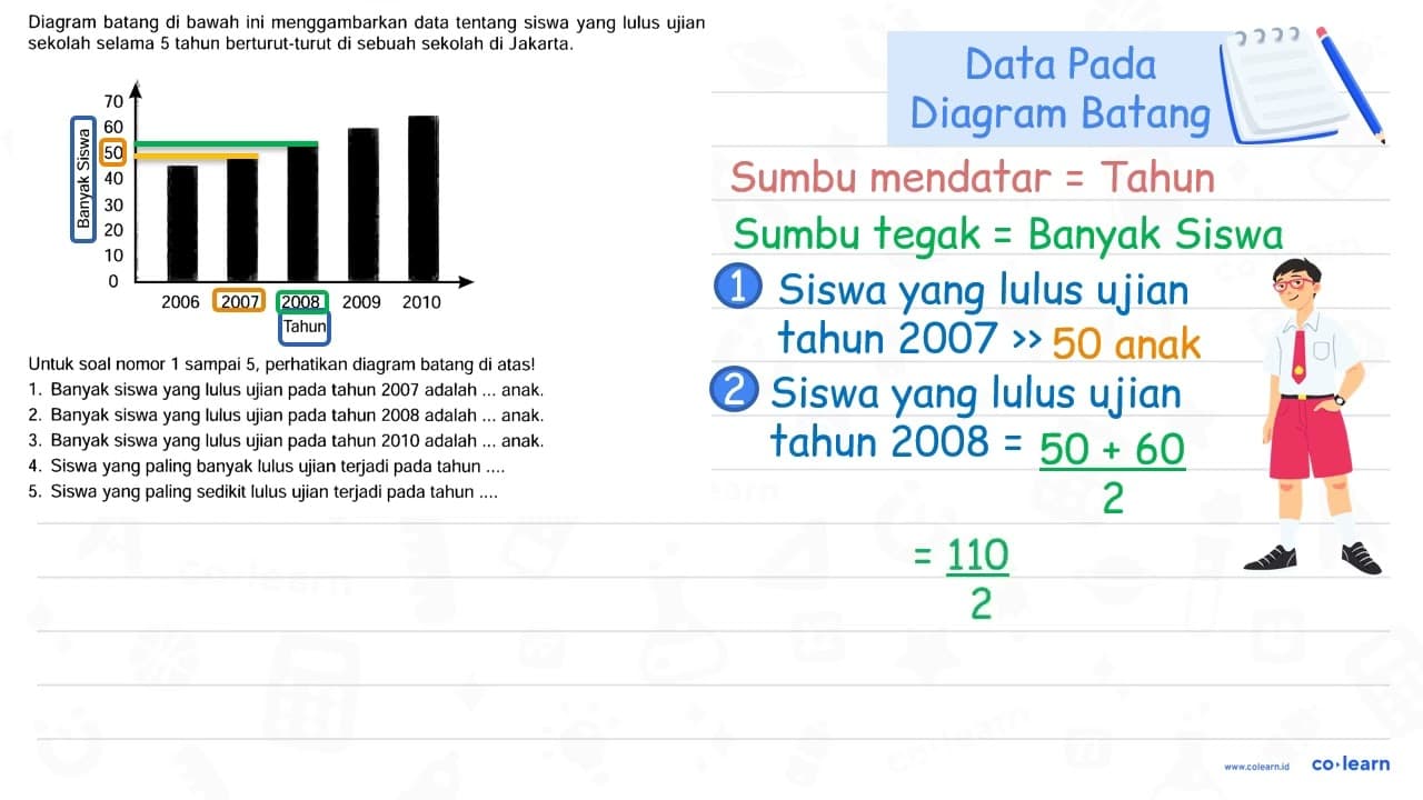 Diagram batang di bawah ini menggambarkan data tentang