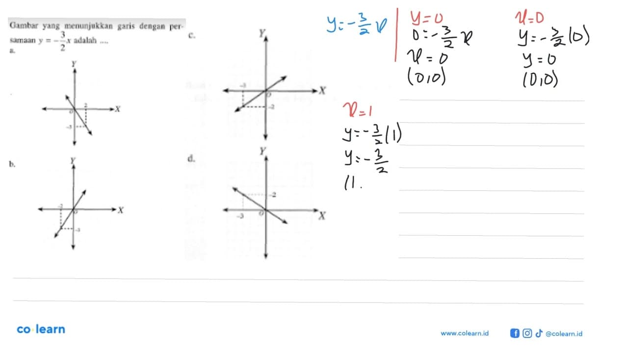 Gambar yang menunjukkan garis dengan persamaan y = (-3/2)x