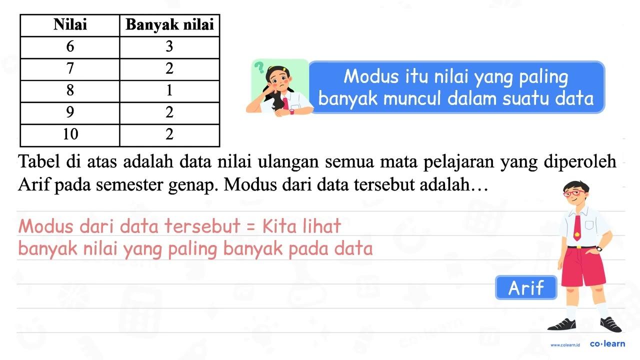 Nilai Banyak nilai 6 3 7 2 8 1 9 2 10 2 Tabel di atas