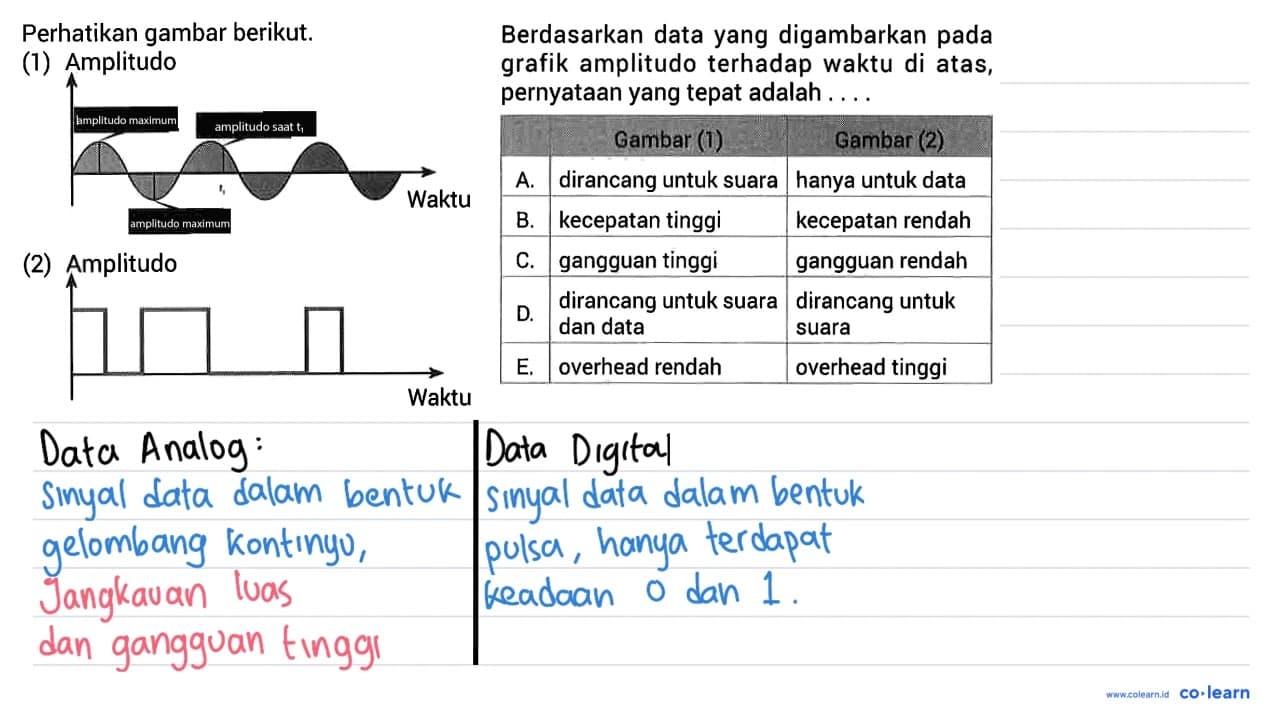 Perhatikan gambar berikut. (1) Amplitudo amplitudo maximum