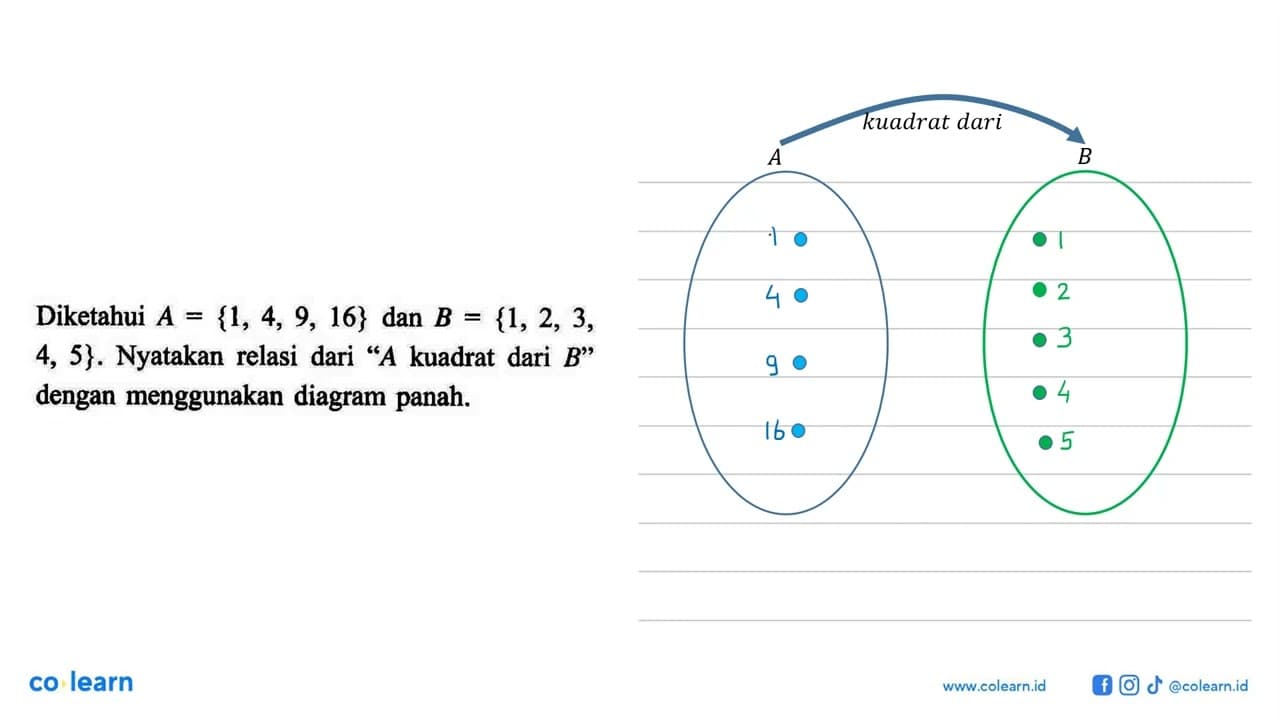 Diketahui A = {1, 4, 9, 16} dan B = {1, 2, 3, = 4, 5}.