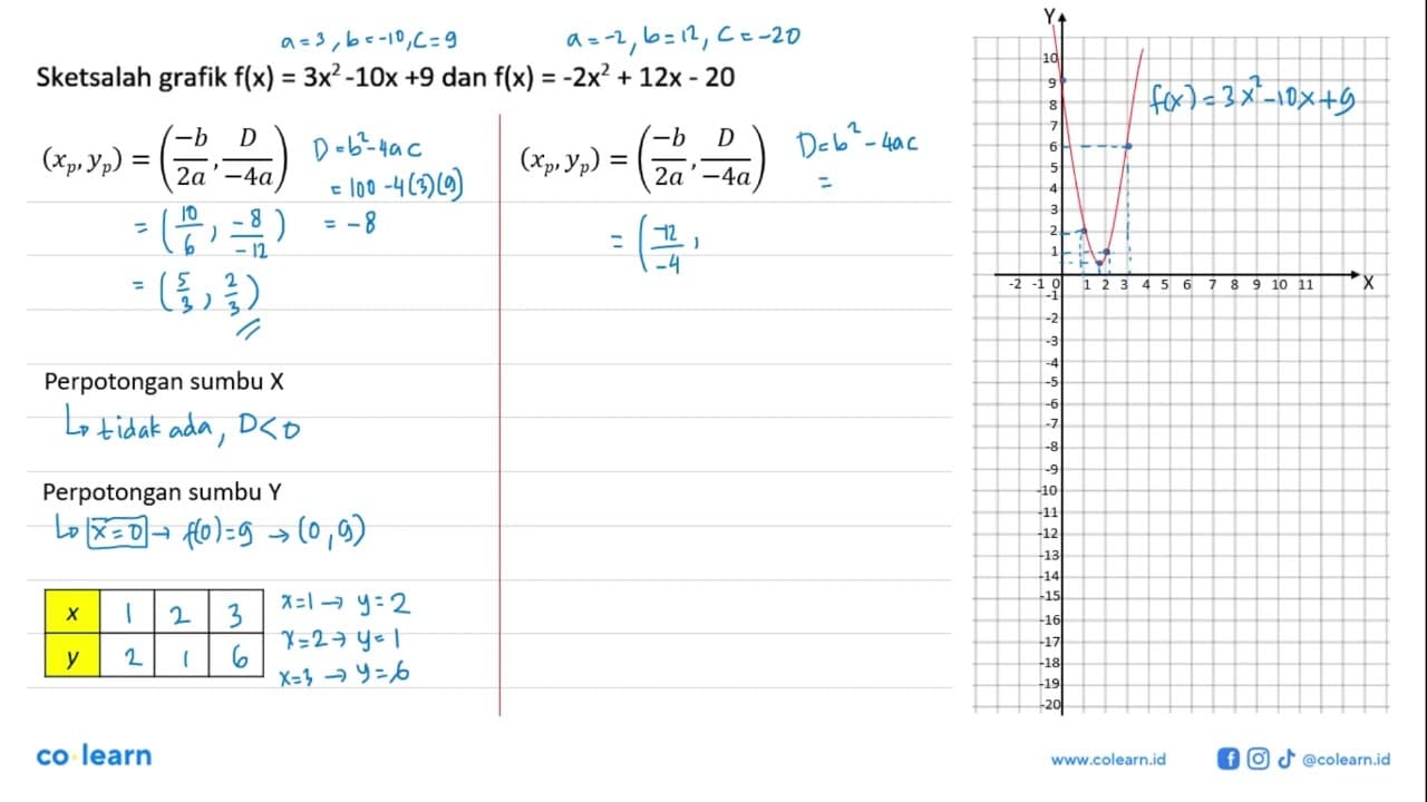 Sketsalah grafik f(x) = 3x^2 - 10x + 9 dan f(x) = -2x^2 +