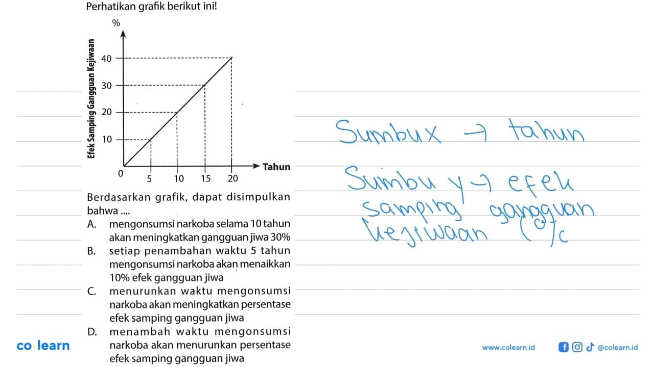 Perhatikan grafik berikut ini! Efek samping Gangguan