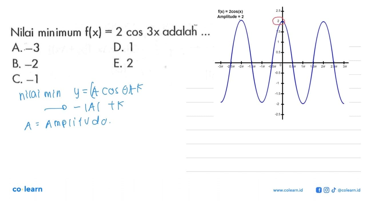 Nilai minimum f(x)=2 cos 3x adalah ...