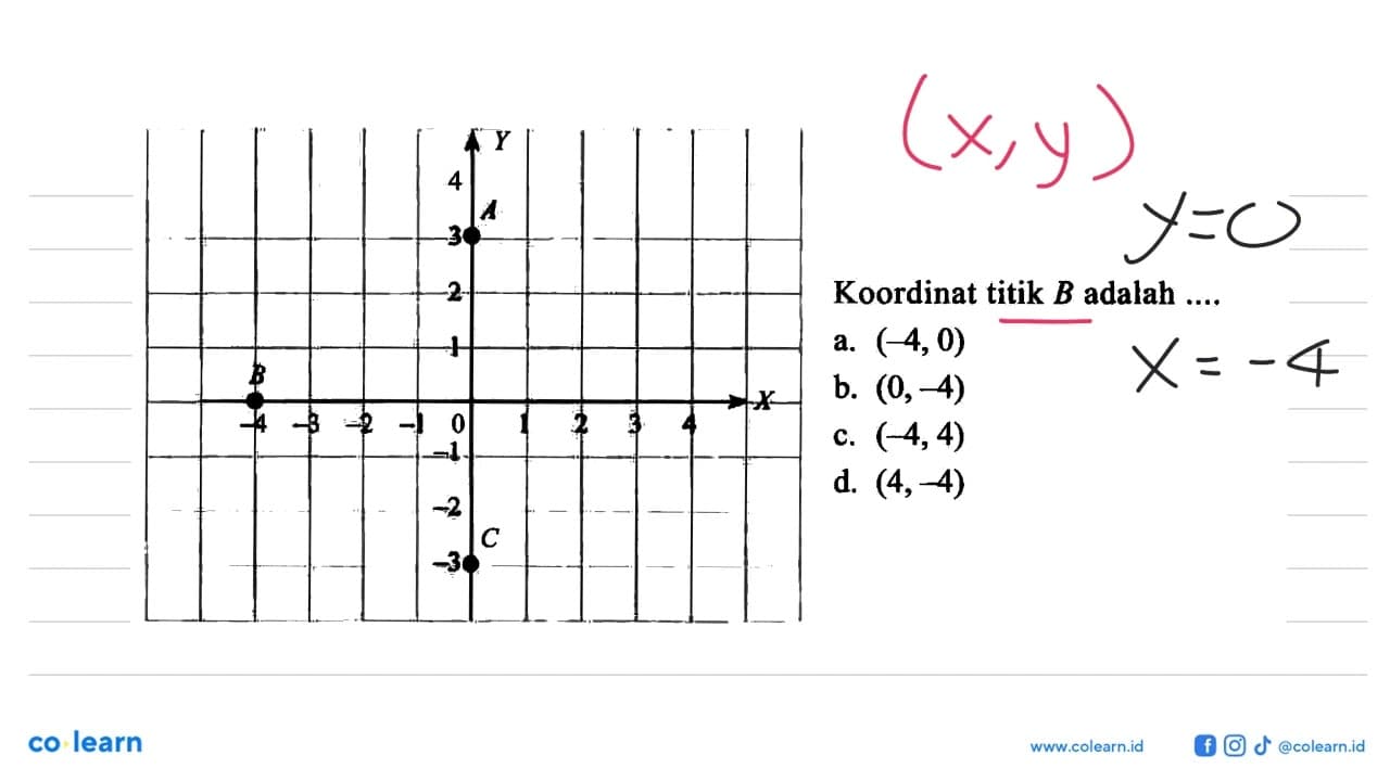 Koordinat titik B adalah ....