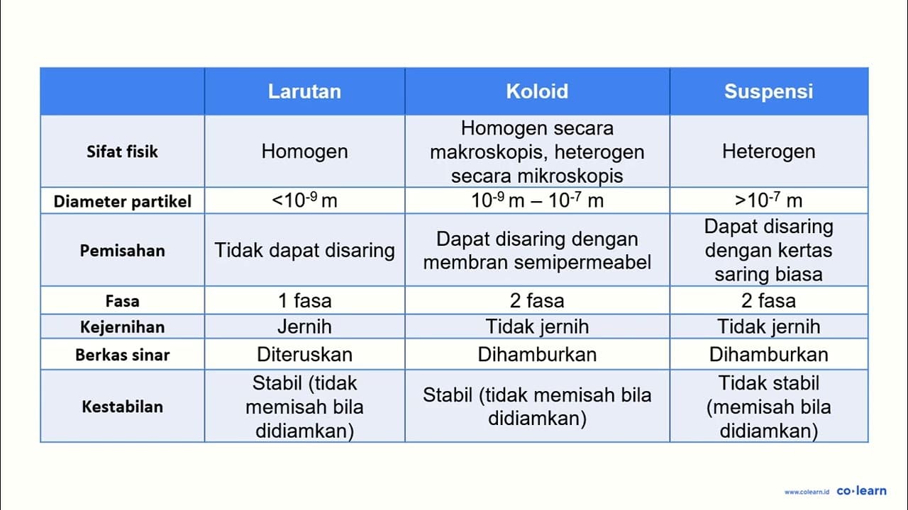 Campuran-campuran antara zat padat dengan zat cair yang