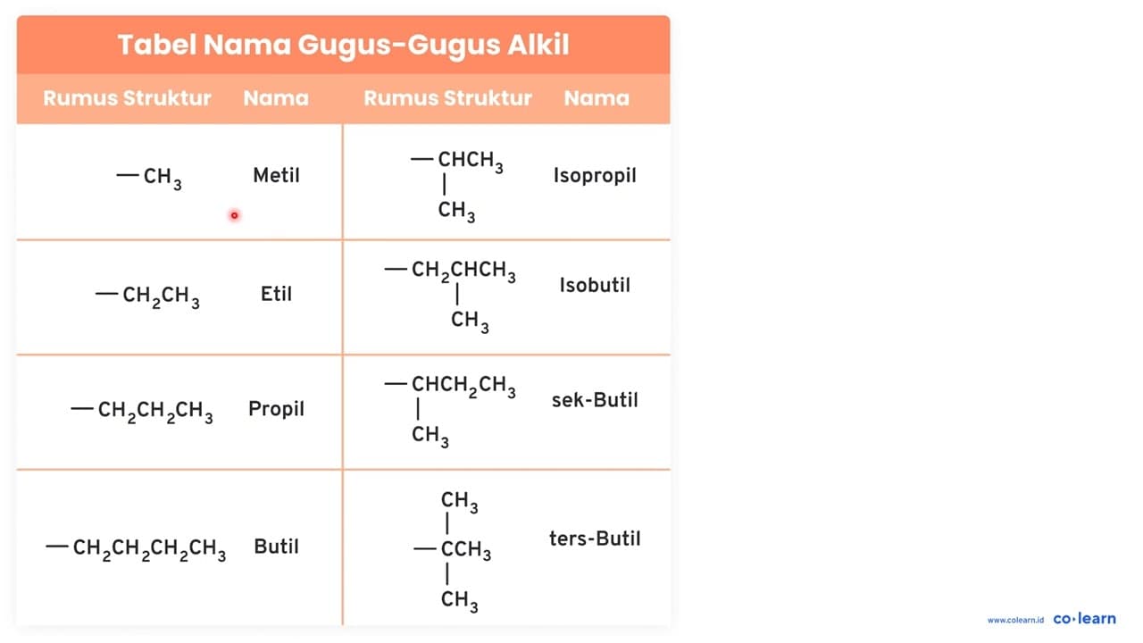 Perhatikan senyawa berikut: CH3 CH3 C C CH3 C2H5 Nama yang