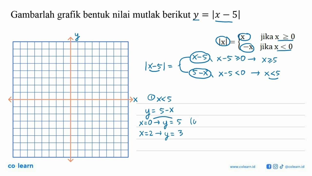 Gambarlah grafik bentuk nilai mutlak berikut y=|x-5|