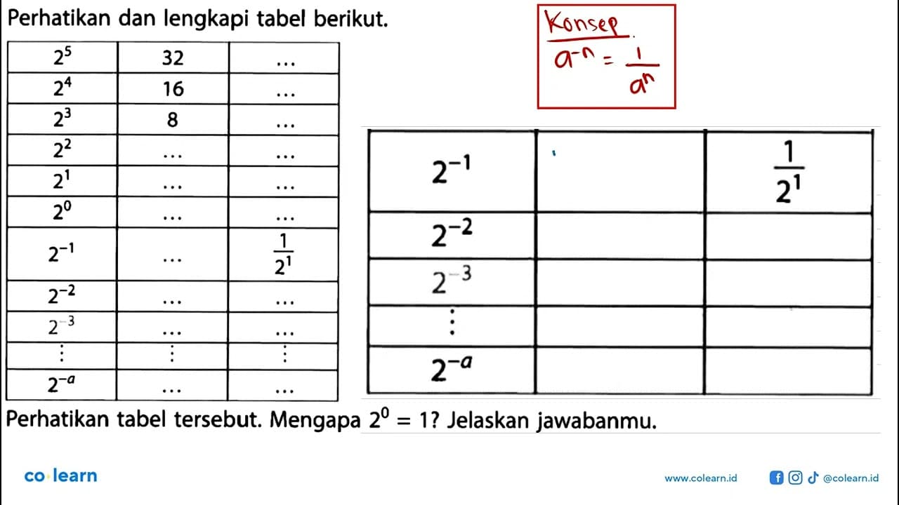 Perhatikan dan lengkapi tabel berikut. 2^5 32 ... 2^4 16