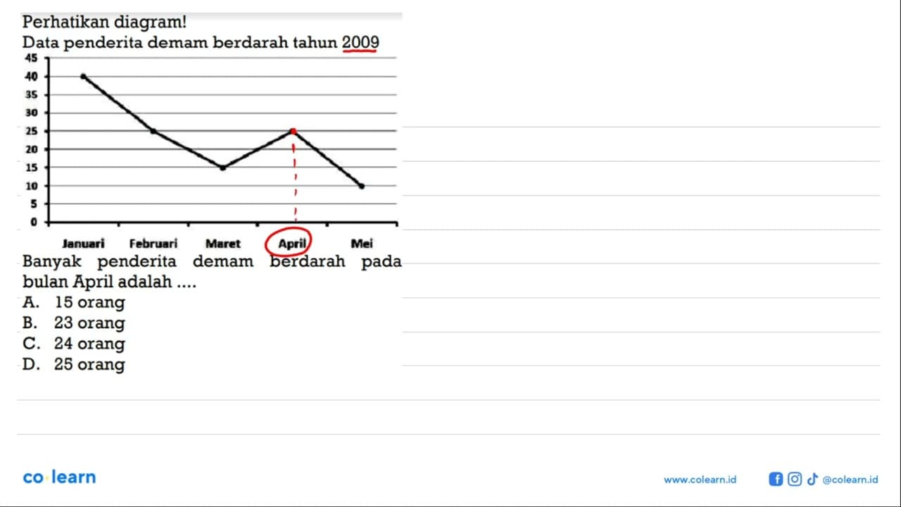 Perhatikan diagram!Data penderita demam berdarah tahun