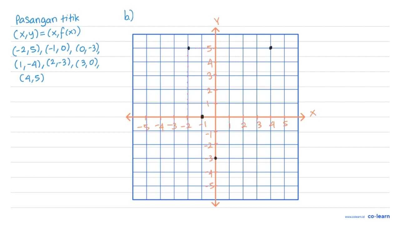 Diketahui f(x)=x^(2)-2 x-3 dan daerah asal -2 <= x <= 4, x