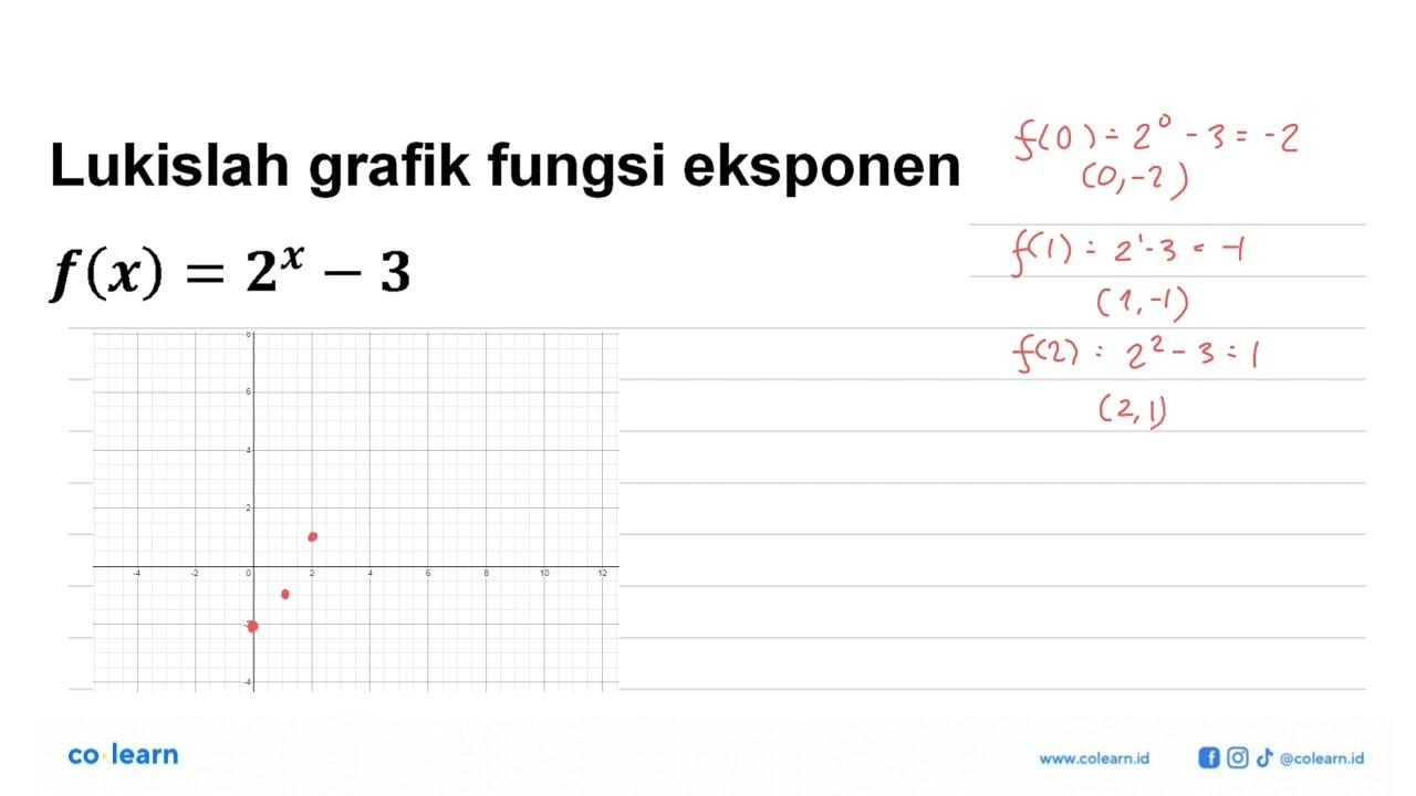 Lukislah grafik fungsi eksponen f(x)=2^x-3