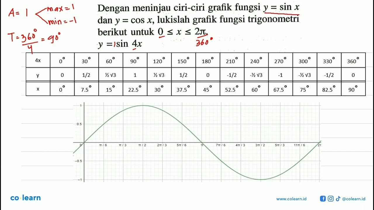 Dengan meninjau ciri-ciri grafik fungsi y=sin x dan y=cos