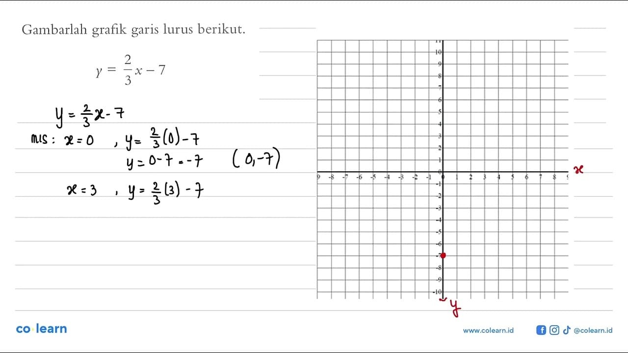 Gambarlah grafik garis lurus berikut. y = 2/3 x - 7