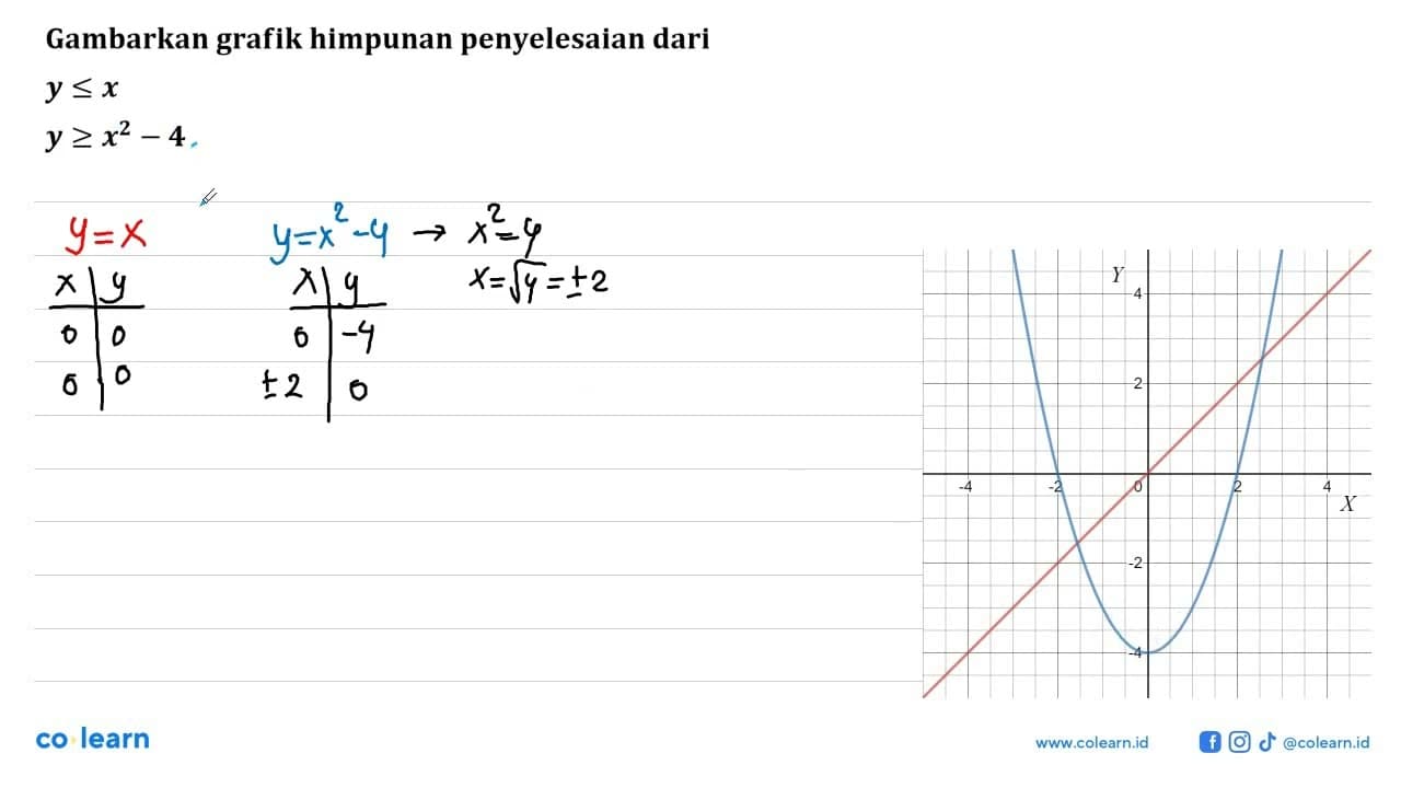 Gambarkan grafik himpunan penyelesaian dari y<=x y>=x^2-4