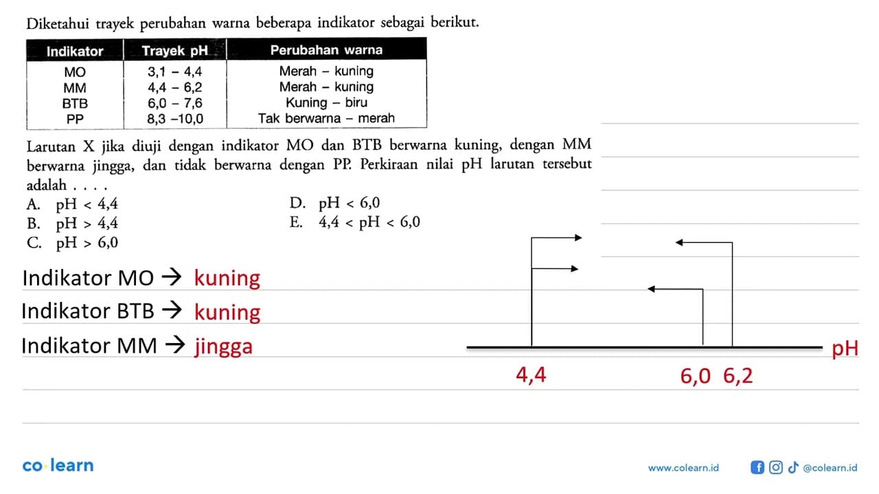 Diketahui trayek perubahan warna beberapa indikator sebagai