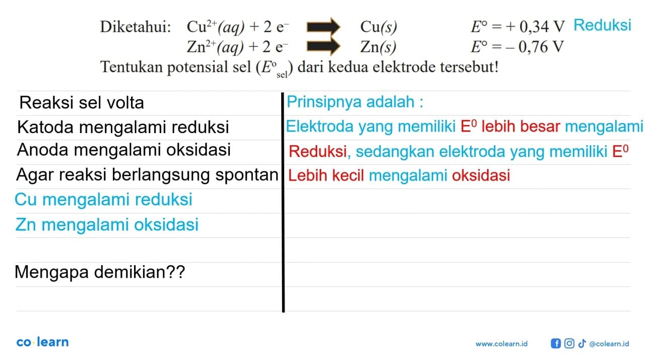 Diketahui: Cu^(2+) (aq) + 2 e^- Cu(s) E0 = +0,34 V Zn^(2+)