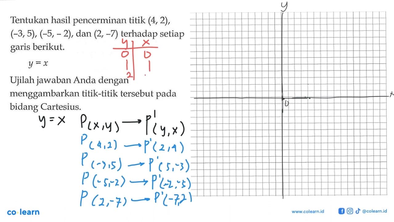 Tentukan hasil pencerminan titik (4,2), (-3,5), (-5, 2),