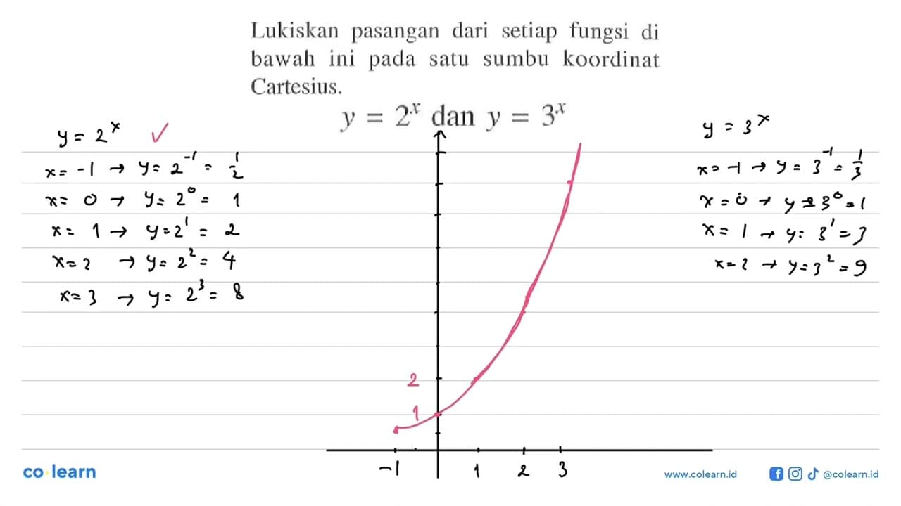 Lukislah pasangan dari setiap fungsi di bawah ini pada satu