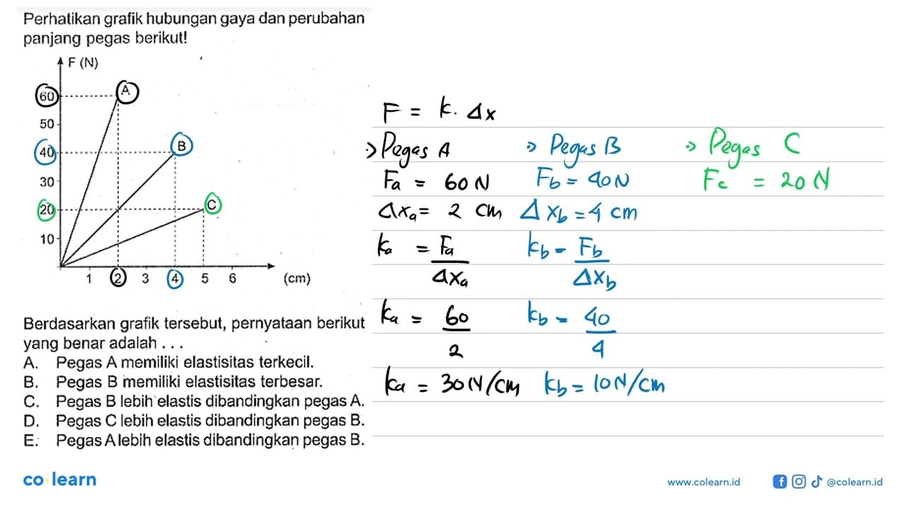 Perhatikan grafik hubungan gaya dan perubahan panjang pegas