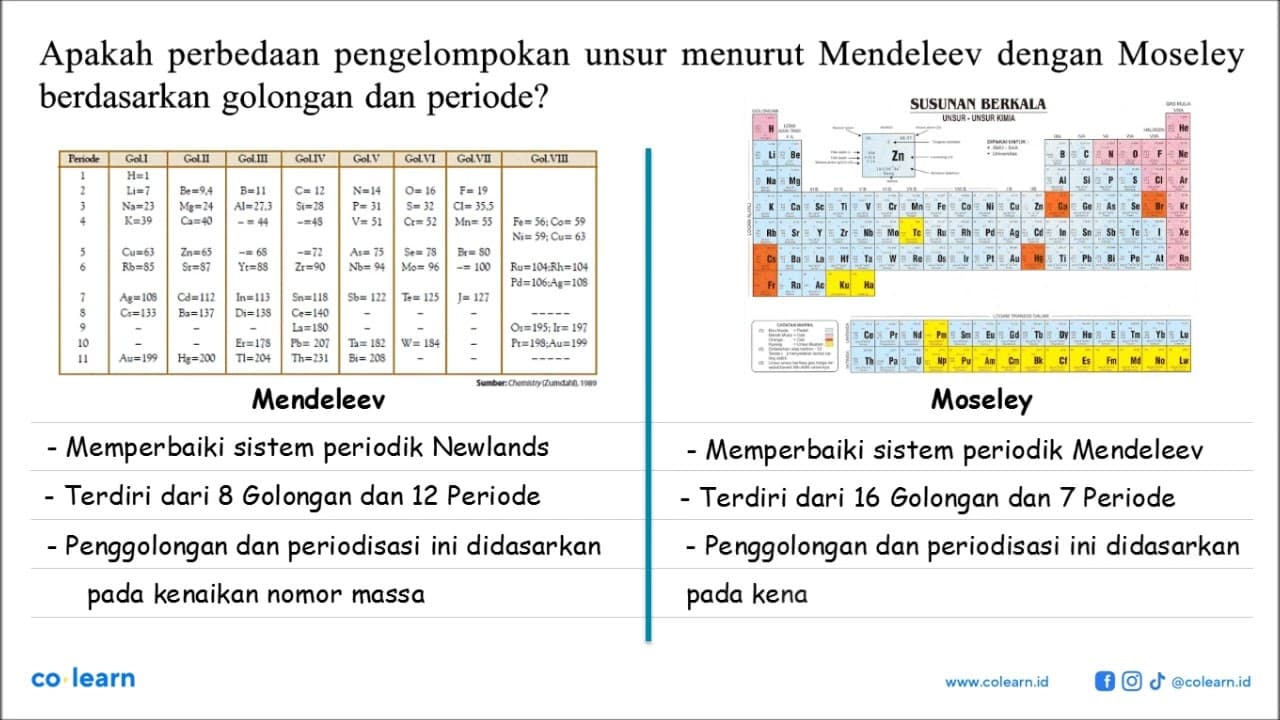 Apakah perbedaan pengelompokan unsur menurut Mendeleev