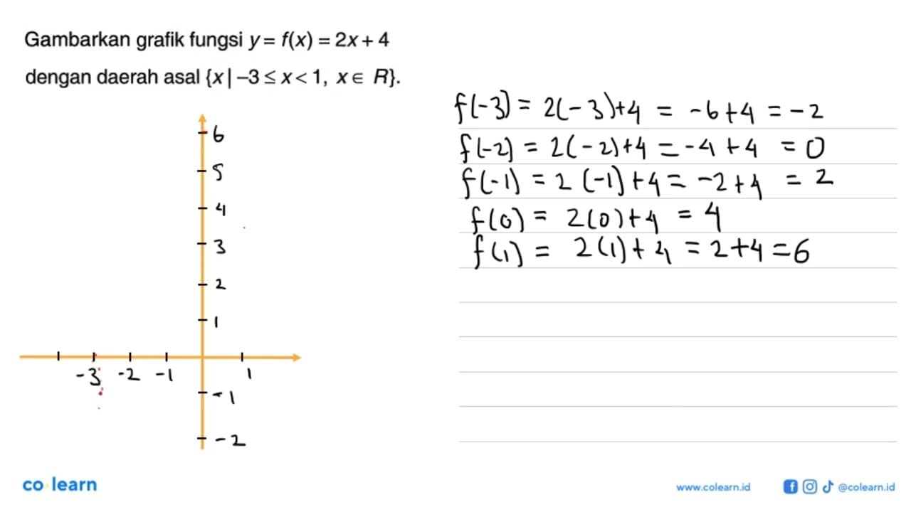 Gambarkan grafik fungsi y=f(x)=2 x+4dengan daerah asal {x