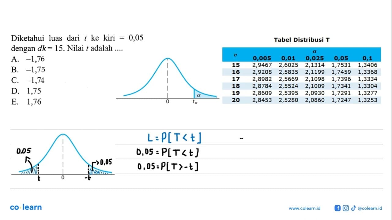 Diketahui luas dari t ke kiri=0,05 dengan dk=15 . Nilai t
