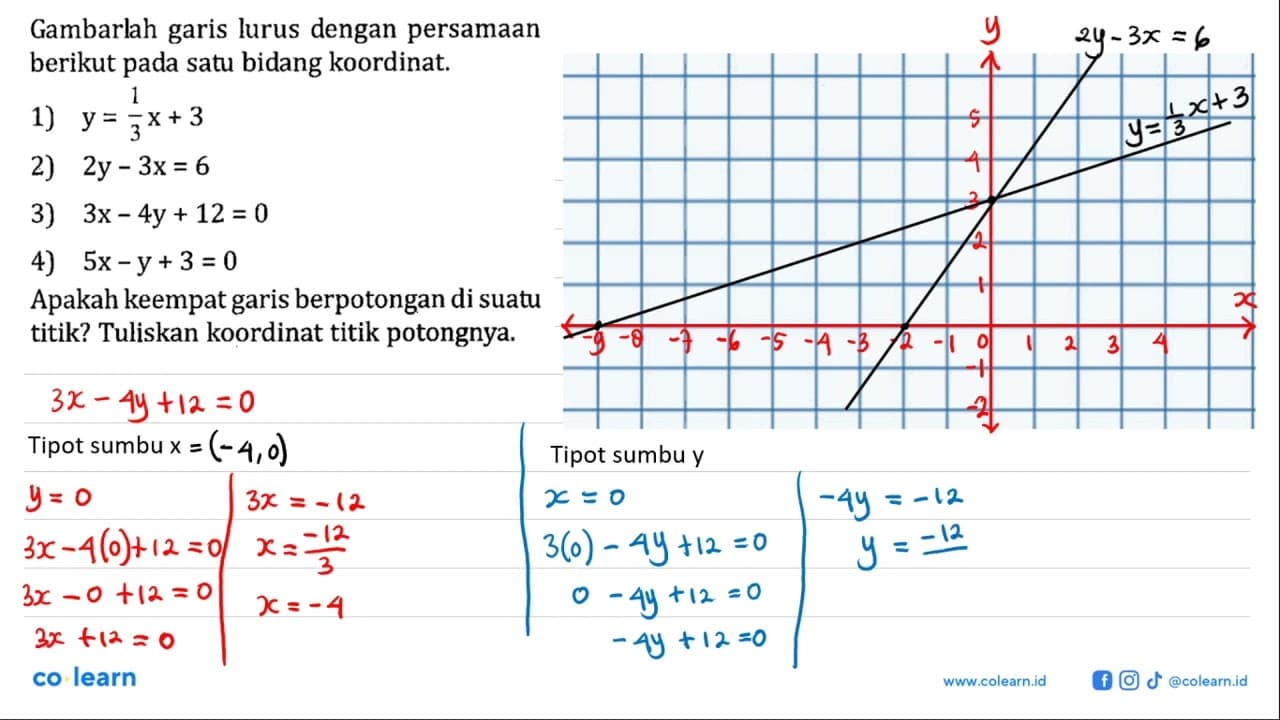 Gambarlah garis lurus dengan persamaan berikut pada satu