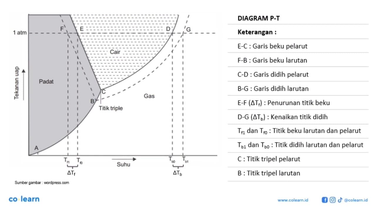 Diketahui diagram fase air terhadap larutan sebagai