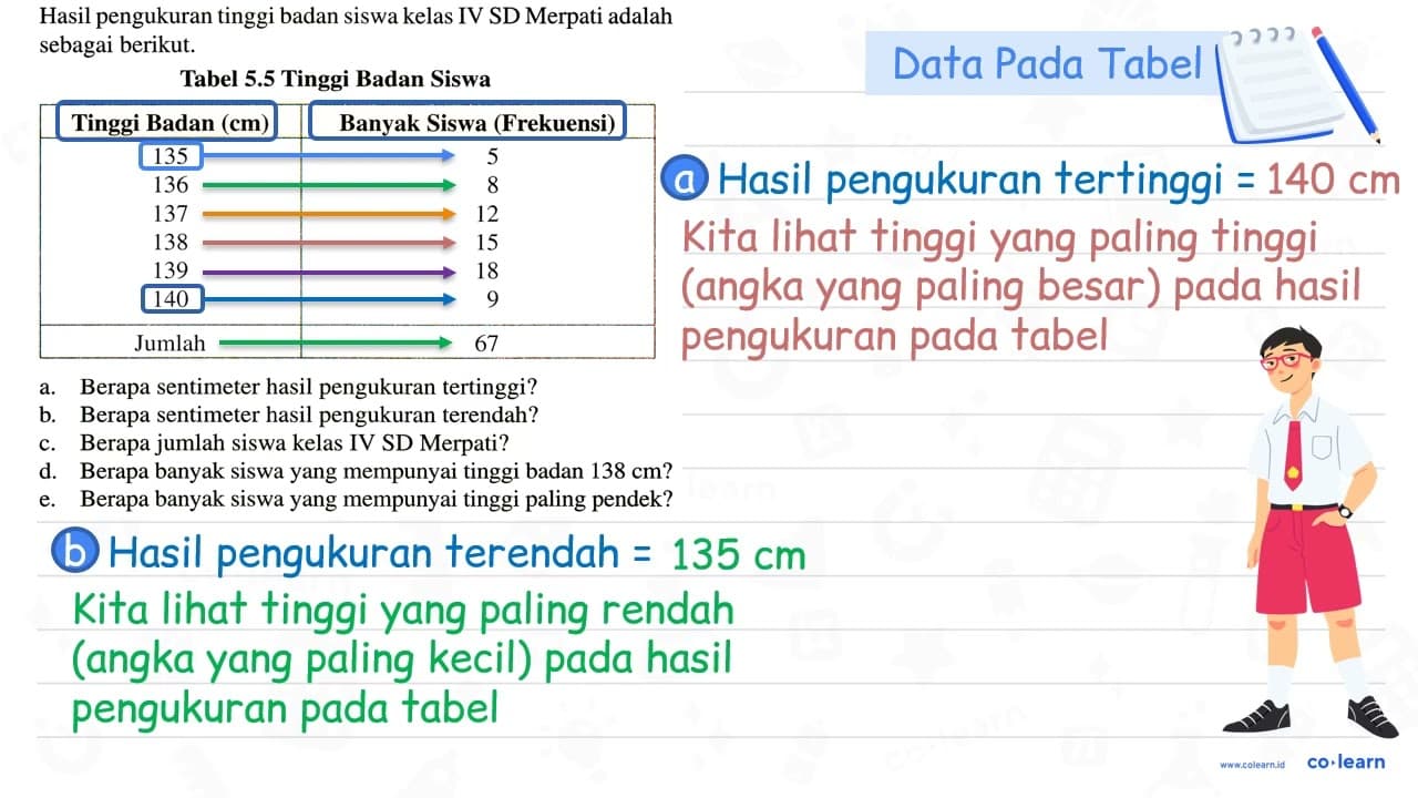 Hasil pengukuran tinggi badan siswa kelas IV SD Merpati