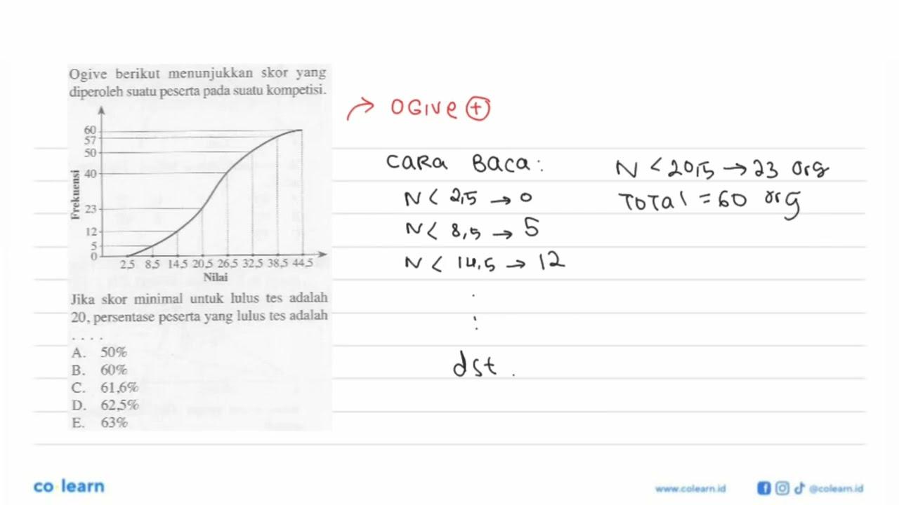 Ogive berikut menunjukkan skor yang diperoleh suatu peserta