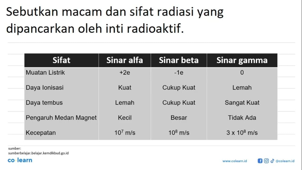 Sebutkan macam dan sifat radiasi yang dipancarkan oleh inti